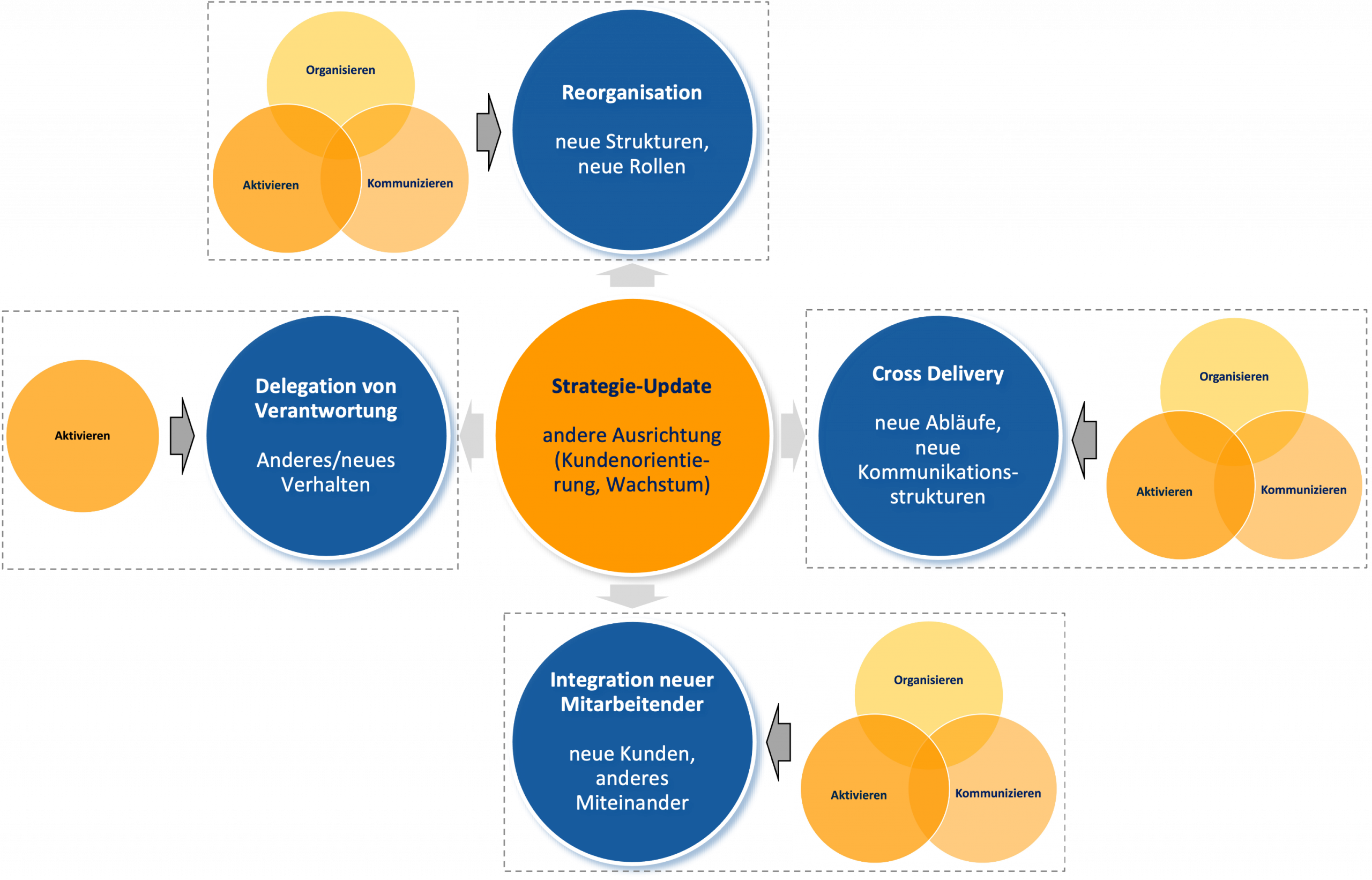 Transformationsbeispiel